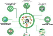 Что входит в продвижение сайта?