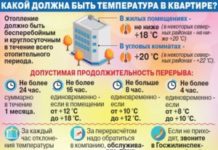 Какая комфортная температура должна быть в квартире?