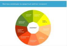 Что такое кредитный скоринг и для чего он нужен и как обойти?